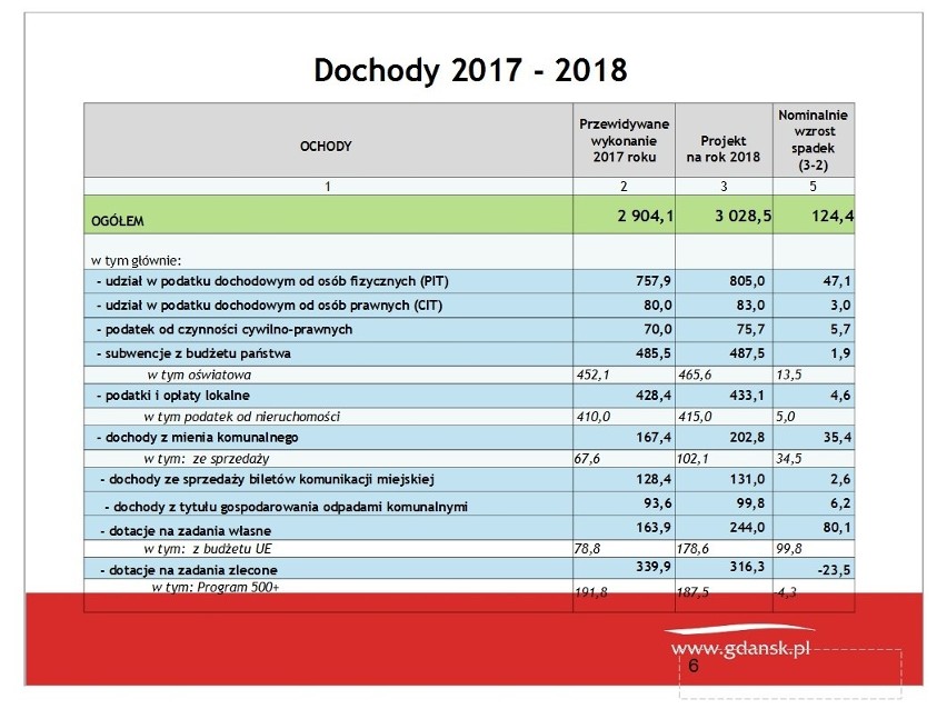 Władze miasta zaprezentowały projekt budżetu Gdańska na 2018...