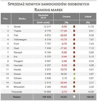 Sprzedaż nowych samochodów w kwietniu mniejsza niż przed rokiem