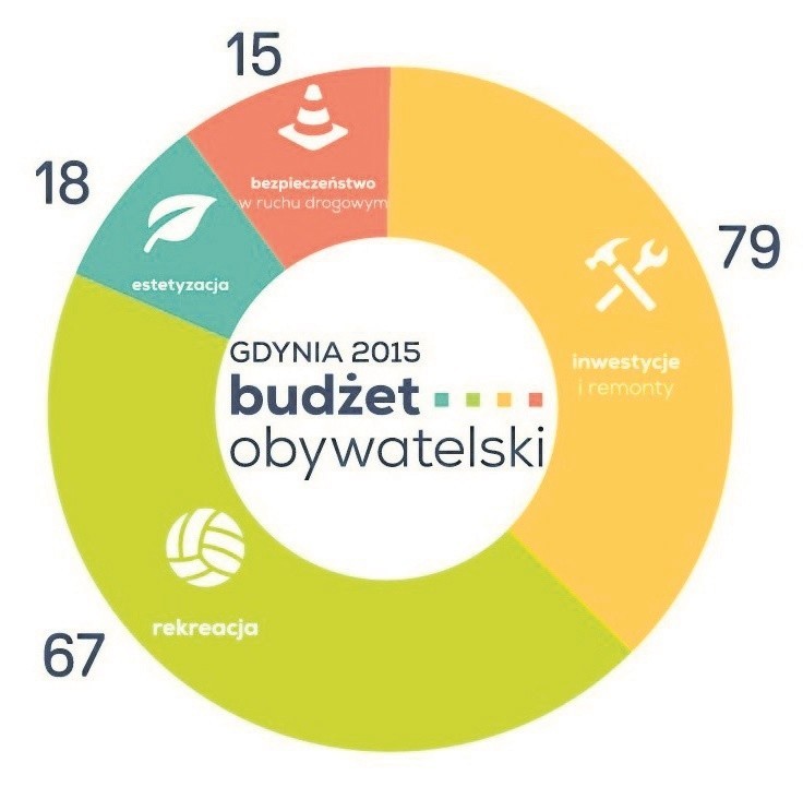 Budżet obywatelski Gdyni 2015. Mieszkańcy wybrali 39 projektów [LISTA]