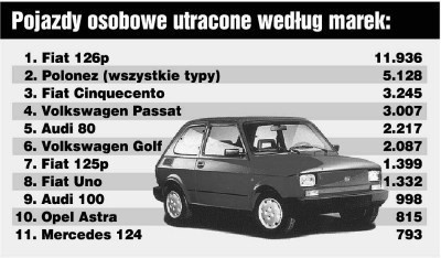 Ranking kradzionych samochodów