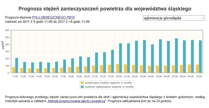 Smog w śląskiem. Wciąż najgorzej na Żywiecczyźnie 10.02. 