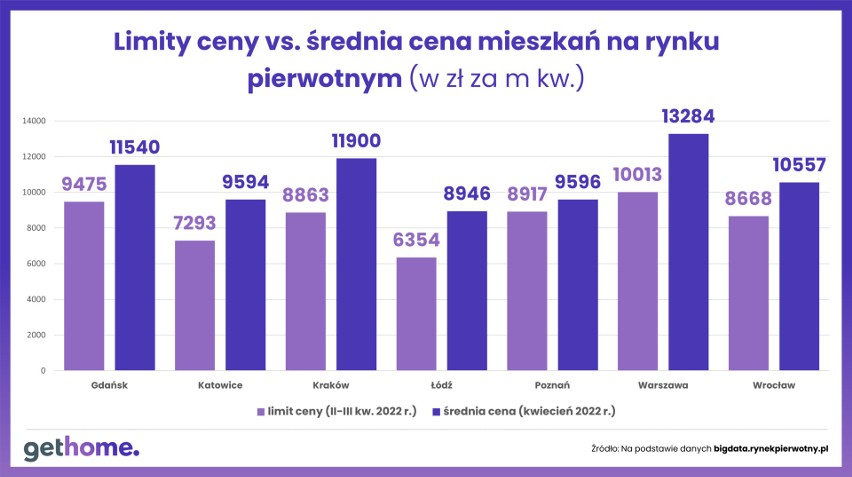 Porównanie limitów cen mieszkań w programie ze średnimi...