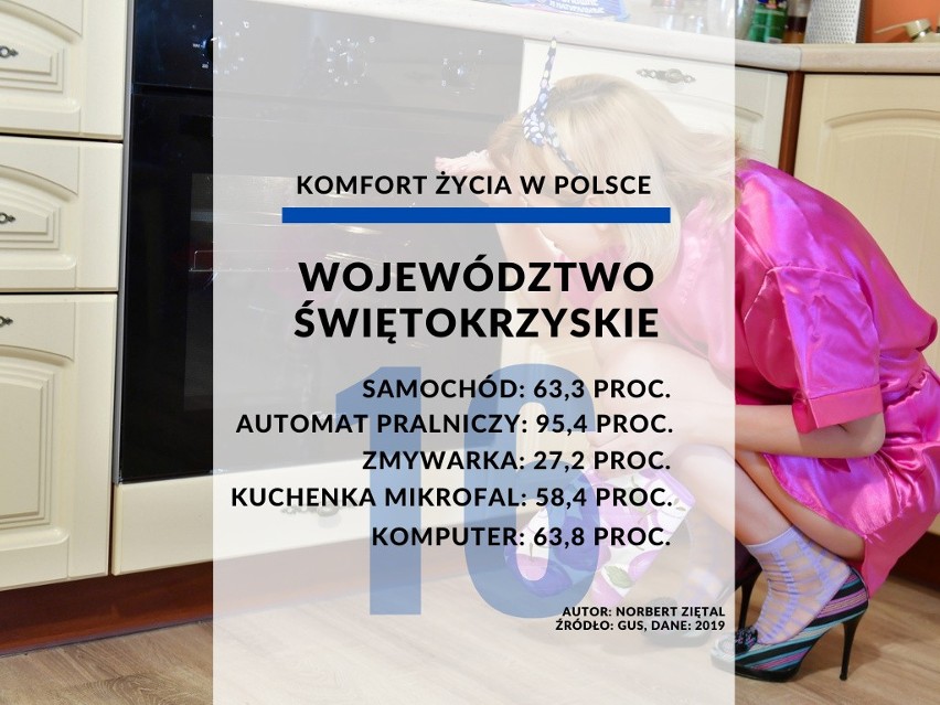 16. miejsce - województwo świętokrzyskie.