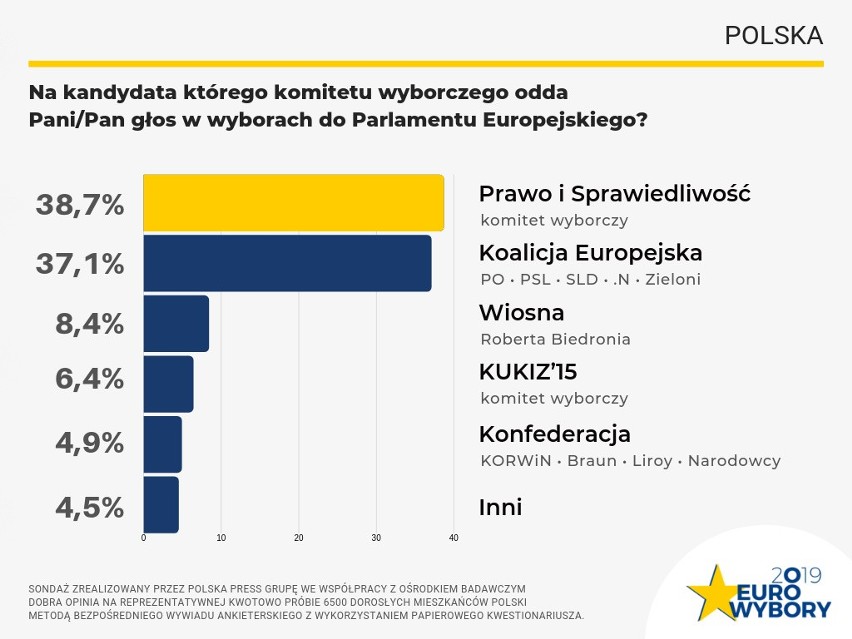 Wybory do Parlamentu Europejskiego 2019: kto wygra w Małopolsce? Sondaż