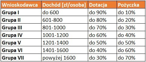 Dofinansowanie do pomp ciepła w ramach programu “Czyste Powietrze”