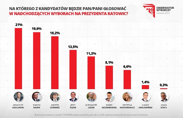 Wybory 2014 w Katowicach - sondaż w ramach Obserwatora Politycznego Katowice