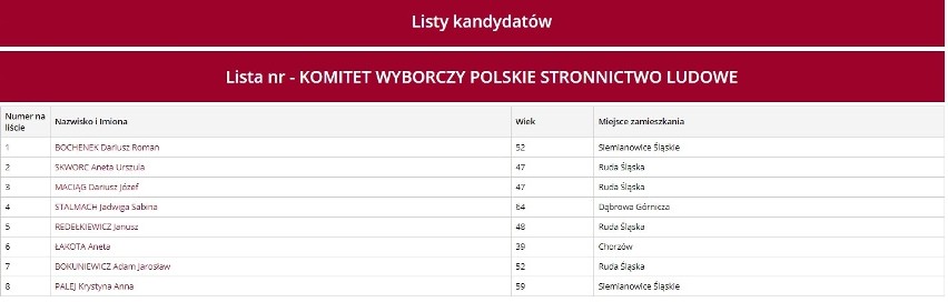 Kandydaci PSL w okręgu 5: miasta: Chorzów, Piekary Śląskie,...