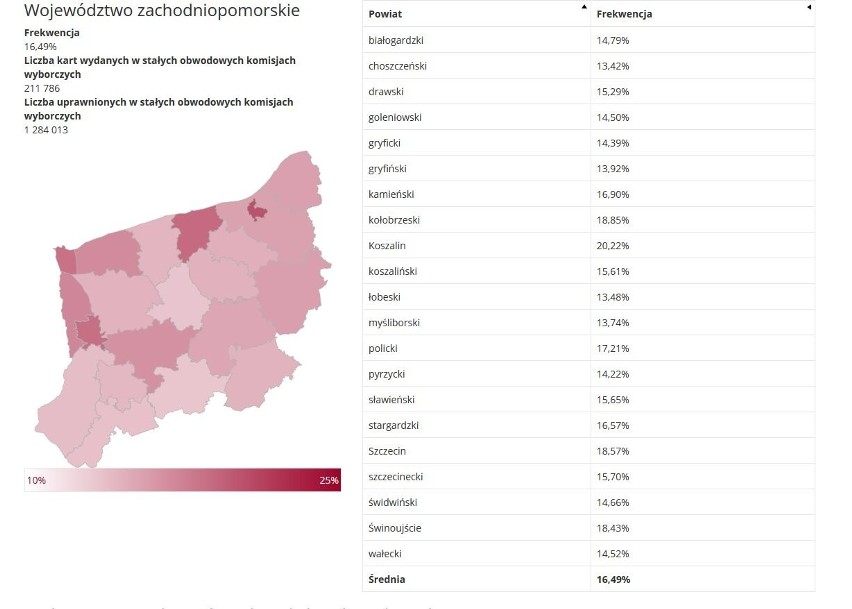 WYBORY - Szczecin: Tak głosujemy! Jaka frekwencja? [ZDJĘCIA]