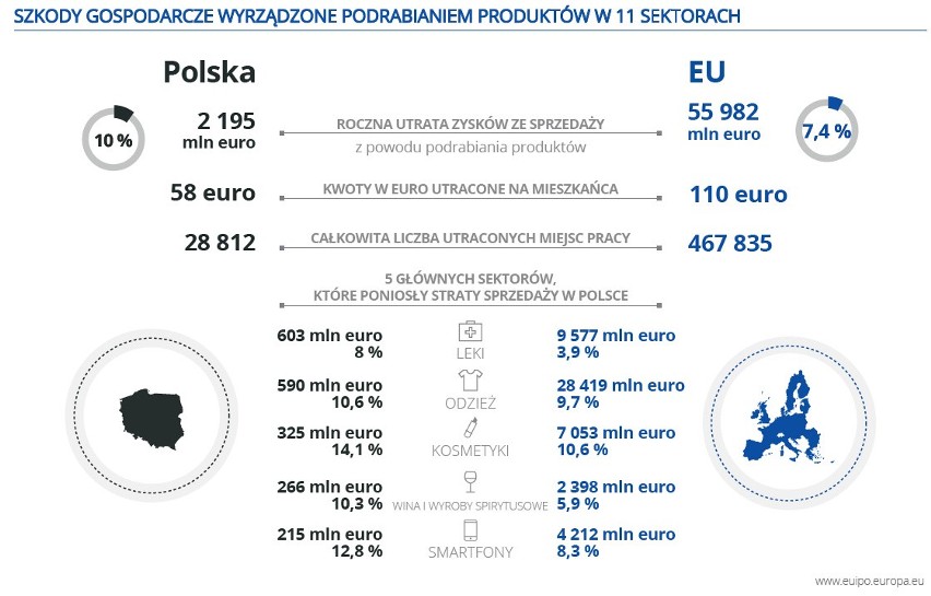 W Polsce roczne straty spowodowane podrabianiem i piractwem szacuje się na 9,5 mld złotych