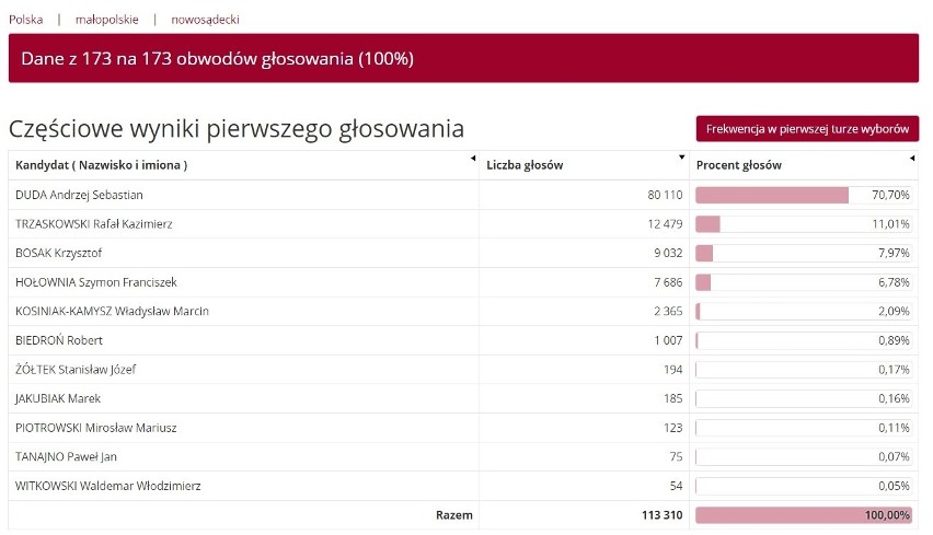 Wybory prezydenckie 2020. Andrzej Duda wygrał także w Nowym Sączu [WYNIKI]