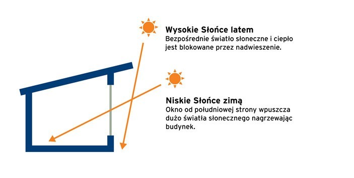 5 sposobów na wprowadzenie naturalnego światła na etapie projektu budynku