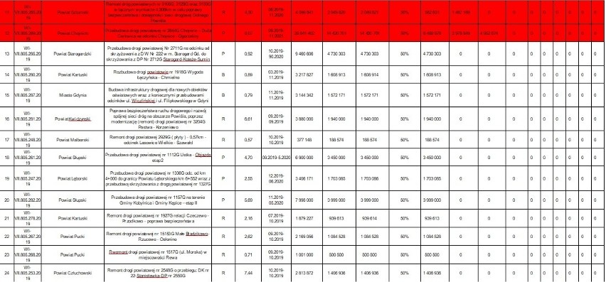 227 wniosków o dofinansowanie budowy i przebudowy dróg w województwie pomorskim