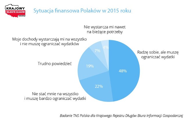 Połowie Polaków powodzi się dobrze, a tobie?Sytuacja finansowa Polaków w 2015 r.