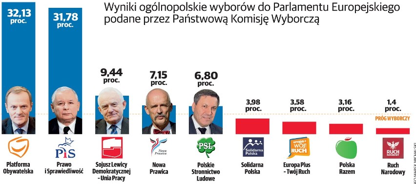 Eurowybory 2014: Wyniki ogólnopolskie wyborów do Parlamentu Europejskiego