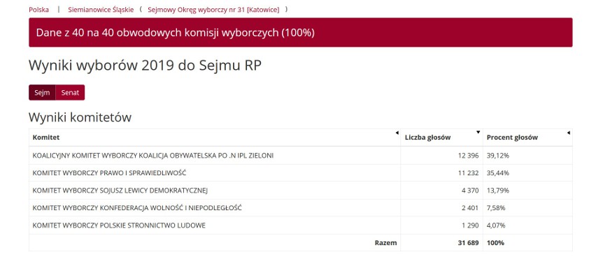 Wyniki wyborów Siemianowice Śląskie 2019. Kto wygrał wybory do Sejmu i Senatu w Siemianowicach Śląskich. Wyniki PKW 