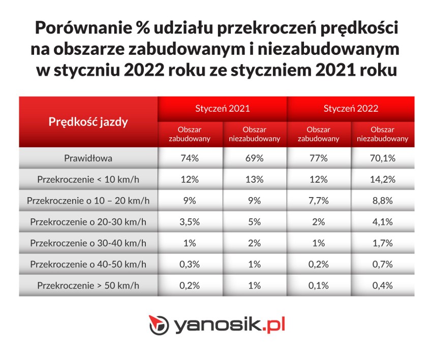 Wprowadzenie nowego taryfikatora mandatów miało skutecznie...