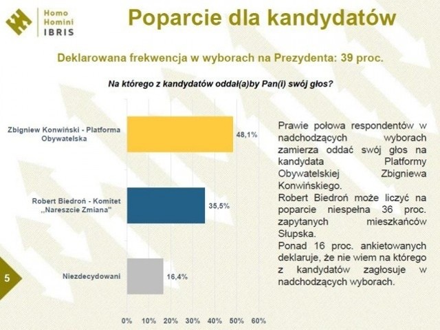 Sondaż Instytutu Badań Homo Homini dla Radia Gdańsk