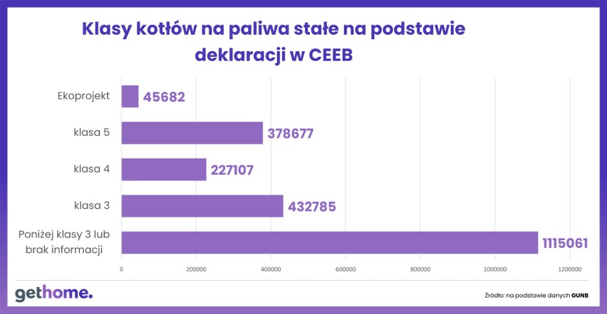 To już jest pilne - obowiązek zgłoszenia źródła ogrzewania tylko do końca czerwca. Za jego niedotrzymanie grozi grzywna [30.06.2022]