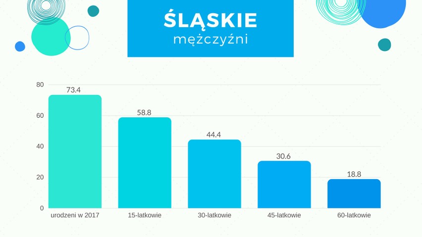 Sprawdź, ile będziesz żył - przeciętne trwanie życia według województw