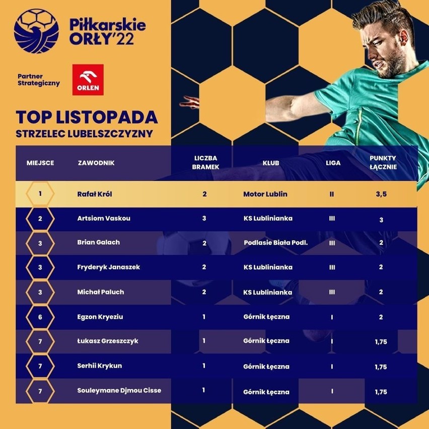 „Piłkarskie Orły”.  Dwa triumfy w regionie w listopadowym rankingu