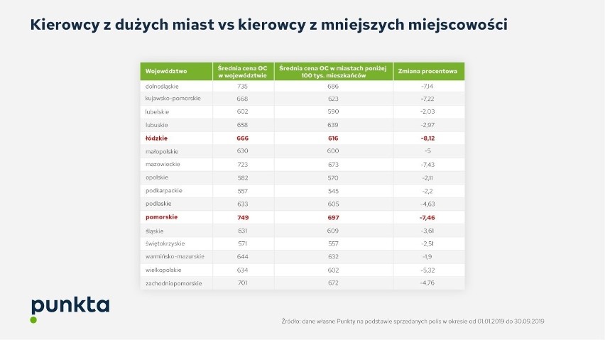 Rynek cen OC ustabilizował się, a kierowcy płacą za...