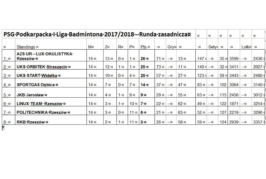 Finał Podkarpackiej 1 Ligi Badmintona w Dzień Matki. AZS UR Lux-Okulistyka i Orbitek Straszęcin w finale
