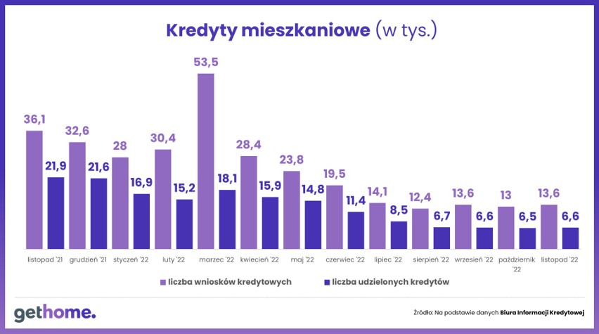 Kredyty mieszkaniowe w 2022 r.