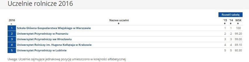 Ranking szkół wyższych 2016 Perspektywy Uczelnie rolnicze