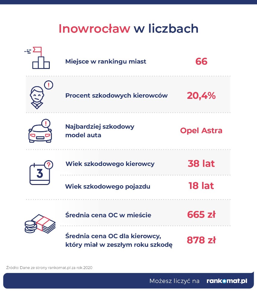 Inowrocław 66. na liście miast, w których kierowcy najczęściej deklarują szkodę w historii OC