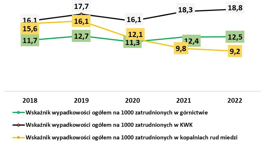 Wskaźniki wypadkowości ogółem na 1000 zatrudnionych w latach 2018-2022[