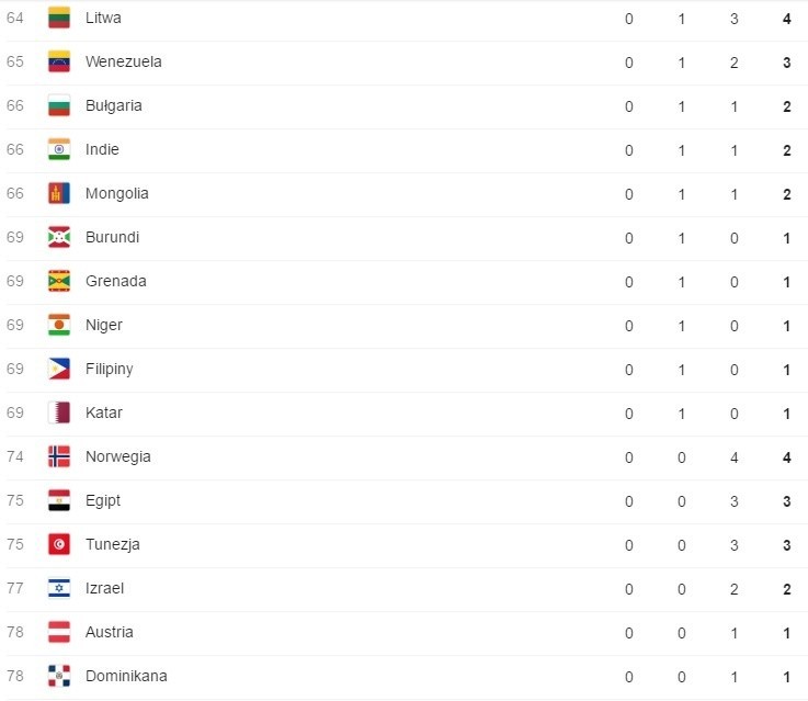 Igrzyska olimpijskie 2016: Klasyfikacja medalowa. Kto zdobył medale w Rio? [TABELA] [MEDALIŚCI]