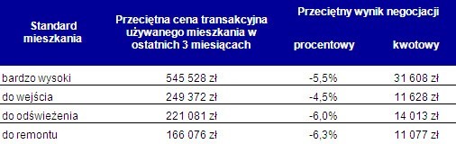 Im gorszy stan mieszkania, tym niższą cenę wynegocjujesz