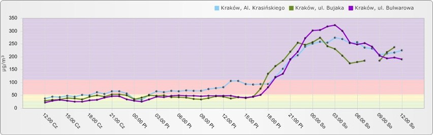 Fatalne powietrze w Krakowie, normy przekroczone kilkaset procent