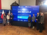 205 mln zł na utworzenie 3887 miejsc w żłobkach. Rusza kolejna edycja programu Maluch+