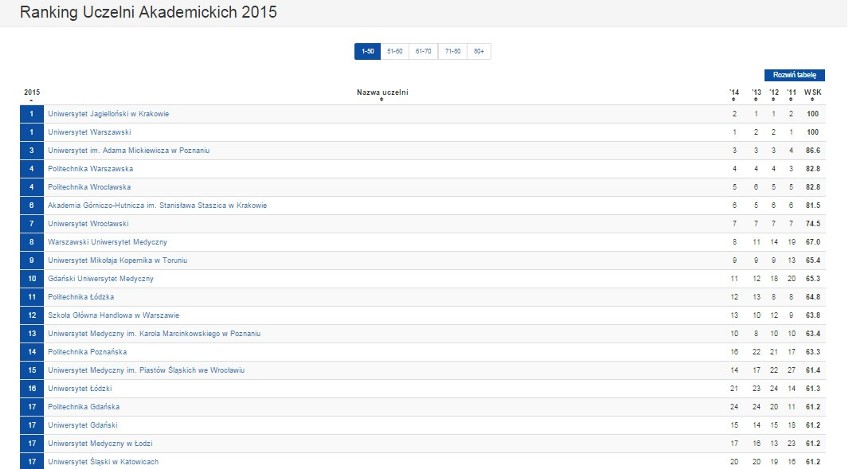 Ranking szkół wyższych 2015