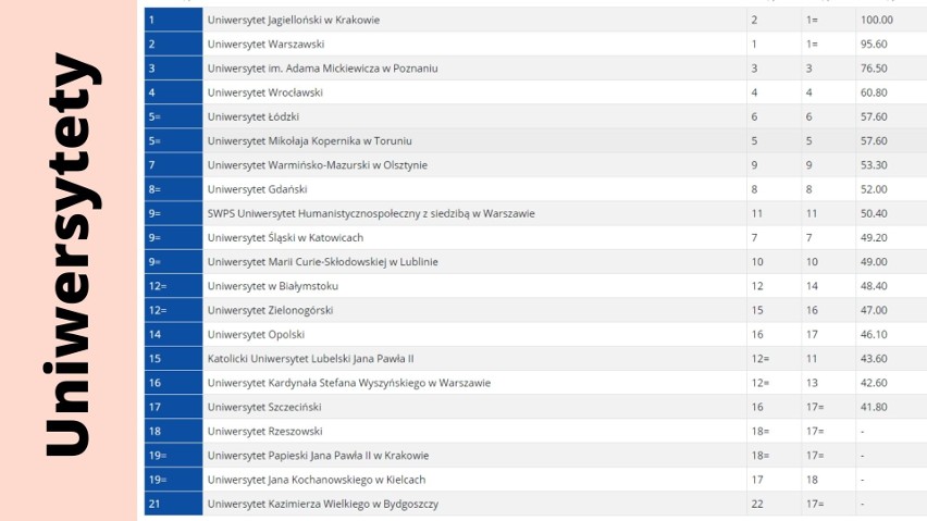 Ranking Szkół Wyższych 2020 Perspektywy: Uniwersytety