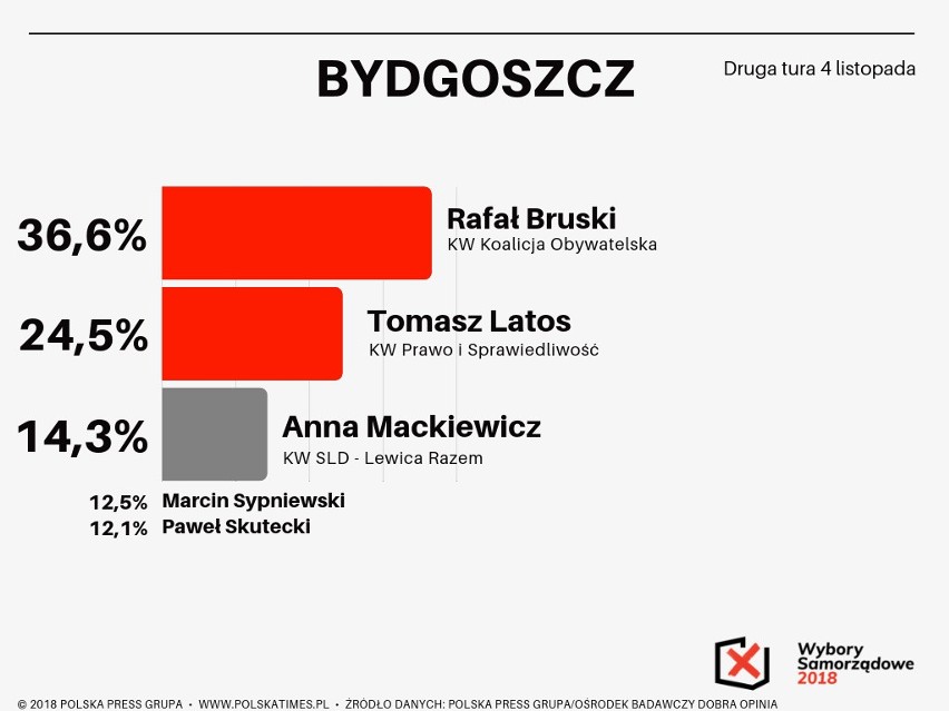 Sondaż Polska Press Grupy. Wybory samorządowe 2018. Rafał Trzaskowski wygrywa w Warszawie. Kto sięgnie po władzę w miastach wojewódzkich?