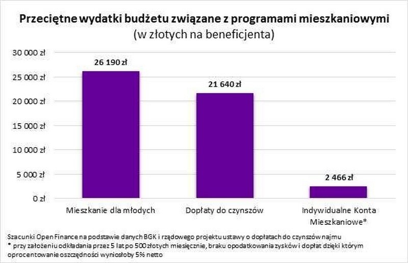 Dopłaty do czynszu przez 9 lat dla najmniej zarabiających, czyli nowe 500 plus? [stawki]