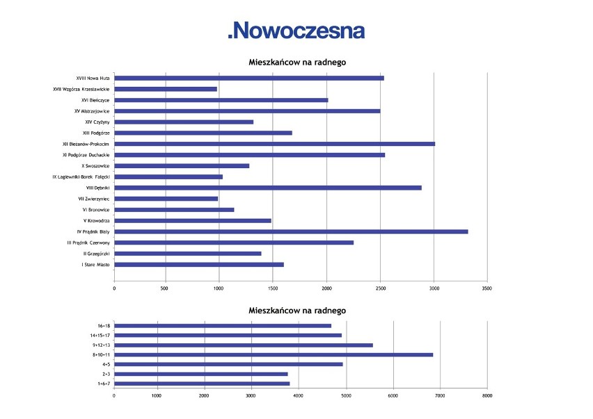 Kraków. Nowoczesna chce zmniejszyć liczbę dzielnic