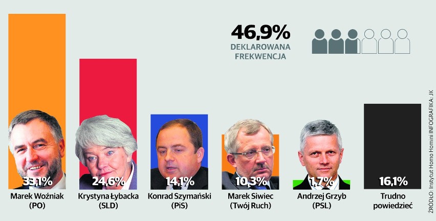 Marek Woźniak wygra wybory do Parlamentu Europejskiego? Sondaż Głosu