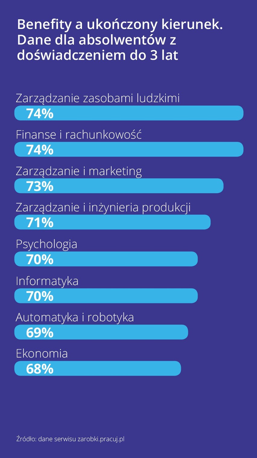 Okazuje się, że już samo ukończenie studiów wyższych ma...