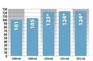 Dynamika sprzedaży lodów na polskim rynku (w mln zł). Źródło: Nielsen