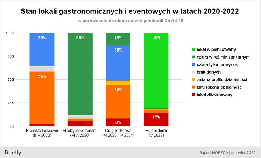 Co piąty lokal z branży gastronomicznej i eventowej w Polsce nie przetrwał pandemii. Jak wygląda branża horeca po dwóch latach kryzysu?