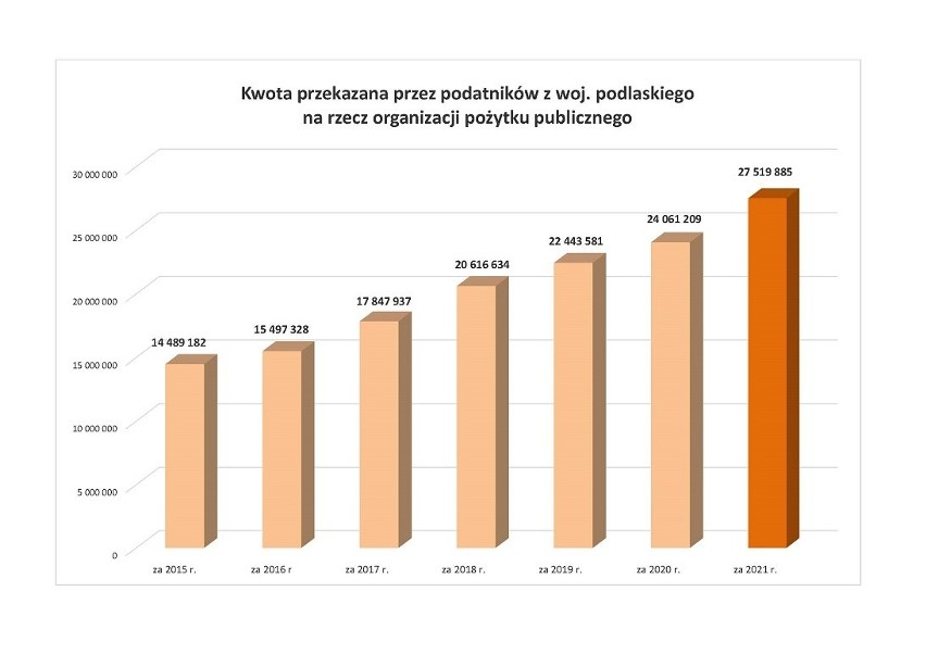 Podlaska KAS: Rekordową kwotę z 1 procenta podatku otrzymały OPP od naszych podatników