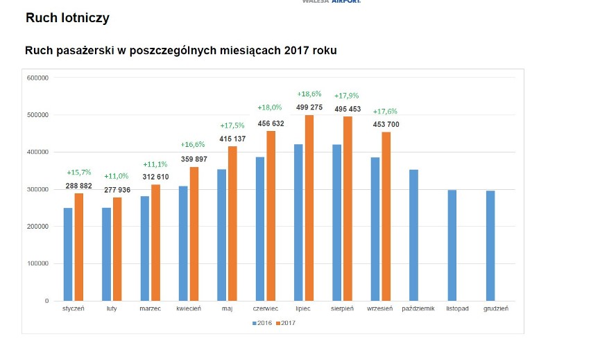 Kolejny rekordowy rok gdańskiego lotniska. Będą nowe połączenia