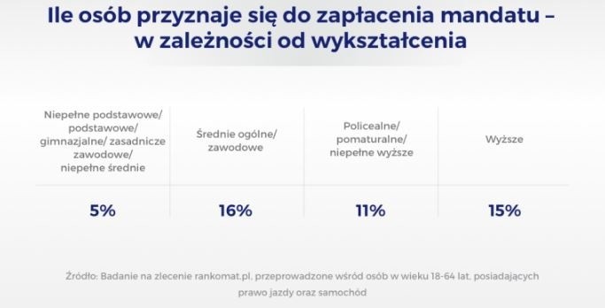 Badanie pokazało również, że osoby z niższym wykształceniem...