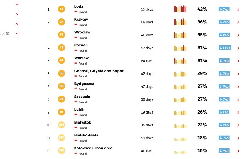 Polskie miasta ujęte w rankingu. Najbardziej zakorkowana...
