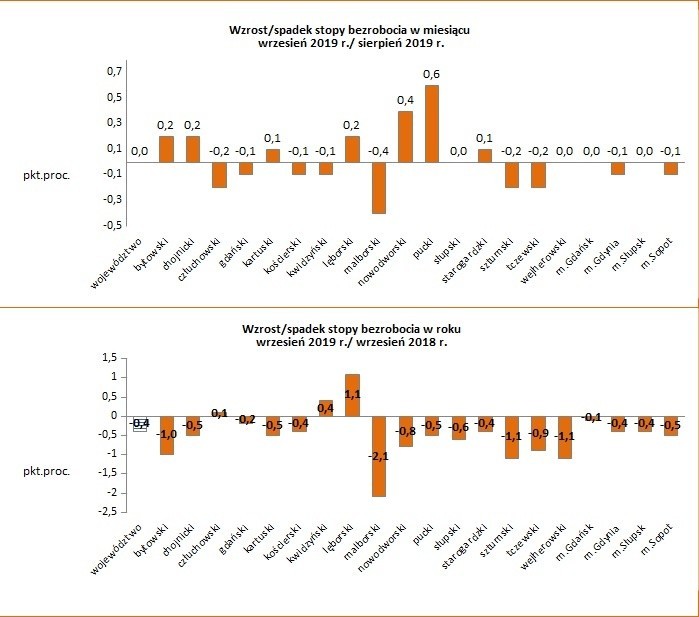 Bezrobocie na Pomorzu rekordowo niskie piąty miesiąc z rzędu. Sopot z najniższą stopą bezrobocia w regionie. Które zawody są deficytowe? 