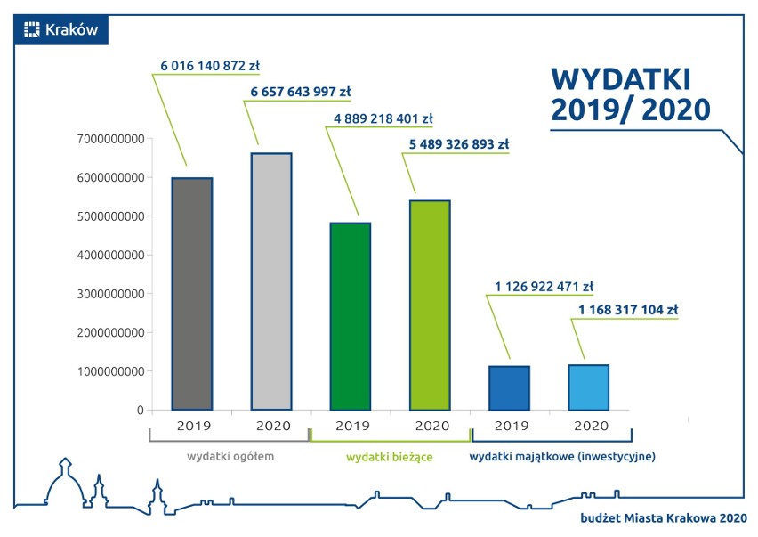 Budżet Krakowa znów rekordowy. Pieniędzy coraz więcej, ale i tak trzeba zaciskać pasa