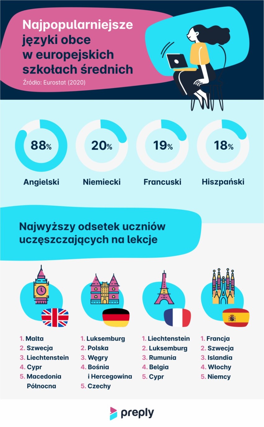 Języki obce w szkołach w całej Europie